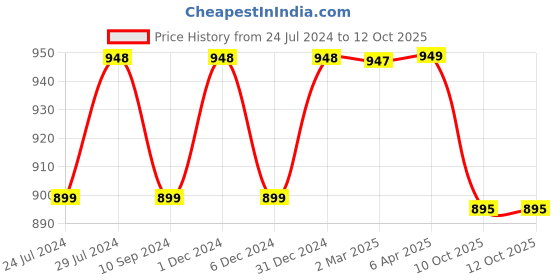 myntra.com NIKHILAM Tie and Dye Pure Cotton Designer Block Print Saree nikhilam Price History Graph from 24 Jul 2024 to 12 Oct 2025