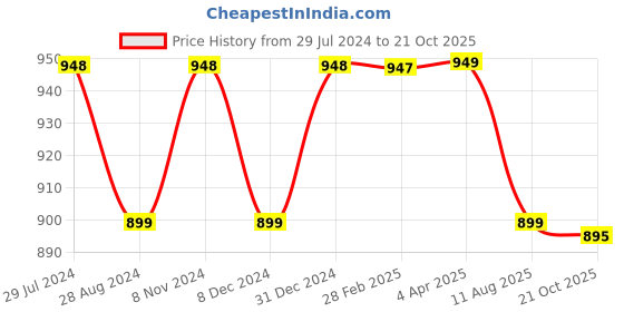 myntra.com NIKHILAM Tie and Dye Pure Cotton Designer Block Print Saree nikhilam Price History Graph from 29 Jul 2024 to 21 Oct 2025