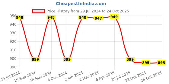 myntra.com NIKHILAM Tie and Dye Pure Cotton Designer Block Print Saree nikhilam Price History Graph from 29 Jul 2024 to 24 Oct 2025