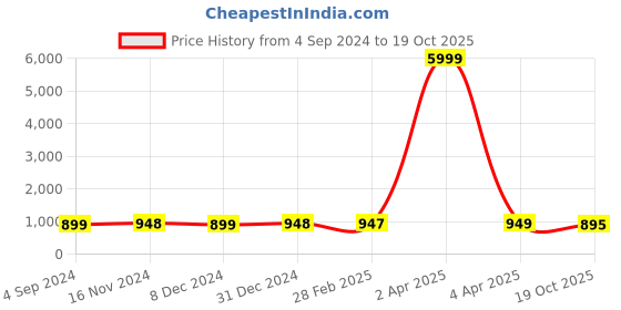 myntra.com NIKHILAM Tie and Dye Pure Cotton Designer Block Print Saree nikhilam Price History Graph from 4 Sep 2024 to 19 Oct 2025