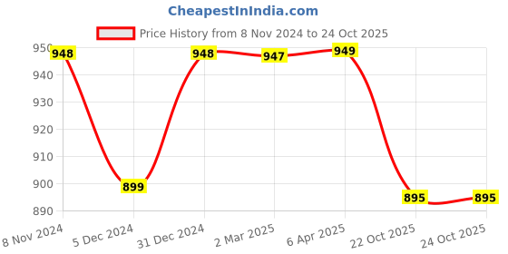 myntra.com NIKHILAM Tie and Dye Pure Cotton Designer Block Print Saree nikhilam Price History Graph from 8 Nov 2024 to 22 Oct 2025