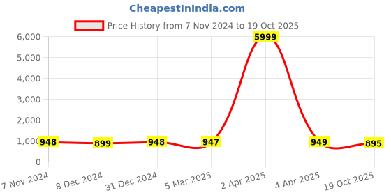 myntra.com NIKHILAM Tie and Dye Pure Cotton Designer Block Print Saree nikhilam Price History Graph from 7 Nov 2024 to 19 Oct 2025