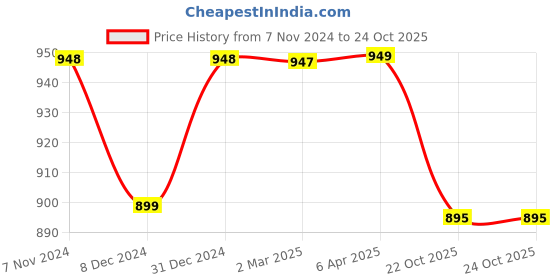 myntra.com NIKHILAM Tie and Dye Pure Cotton Designer Block Print Saree nikhilam Price History Graph from 7 Nov 2024 to 22 Oct 2025
