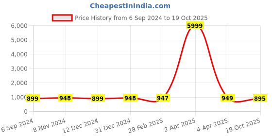 myntra.com NIKHILAM Tie and Dye Pure Cotton Designer Saree nikhilam Price History Graph from 6 Sep 2024 to 19 Oct 2025