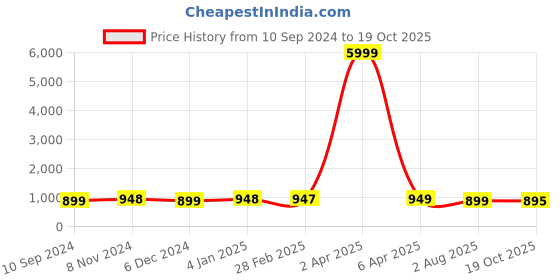 myntra.com NIKHILAM Tie and Dye Pure Cotton Handloom Bagru Saree nikhilam Price History Graph from 10 Sep 2024 to 19 Oct 2025