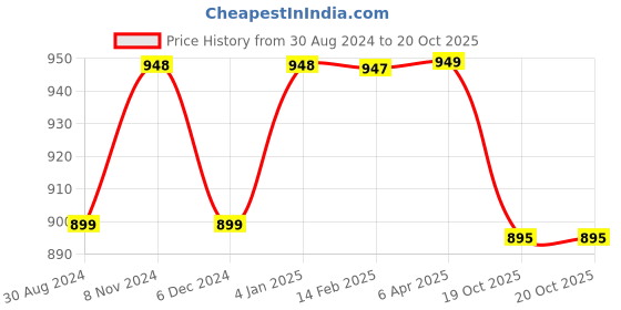 myntra.com NIKHILAM Tie and Dye Pure Cotton Handloom Bagru Saree nikhilam Price History Graph from 30 Aug 2024 to 19 Oct 2025