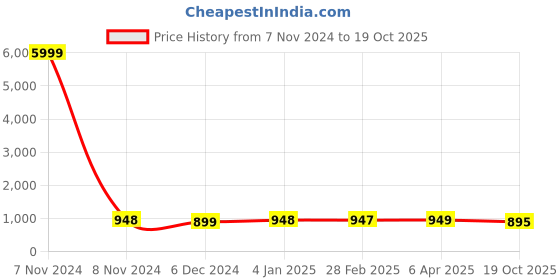 myntra.com NIKHILAM Tie and Dye Pure Cotton Handloom Bagru Saree nikhilam Price History Graph from 7 Nov 2024 to 19 Oct 2025