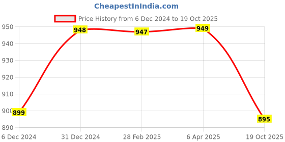 myntra.com NIKHILAM Tie and Dye Pure Cotton Handloom Bagru Saree nikhilam Price History Graph from 6 Dec 2024 to 19 Oct 2025