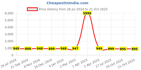 myntra.com NIKHILAM Tie and Dye Pure Cotton Ikat Saree nikhilam Price History Graph from 26 Jul 2024 to 19 Oct 2025