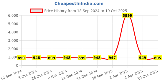 myntra.com NIKHILAM Tie and Dye Pure Cotton Saree nikhilam Price History Graph from 18 Sep 2024 to 19 Oct 2025