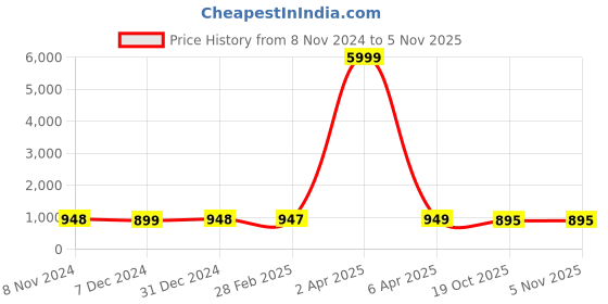 myntra.com NIKHILAM Tie and Dye Pure Cotton Saree nikhilam Price History Graph from 8 Nov 2024 to 4 Nov 2025