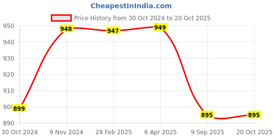 myntra.com NIKHILAM Typography Printed Pure Cotton Ikat Saree nikhilam Price History Graph from 30 Oct 2024 to 20 Oct 2025