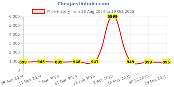 myntra.com NIKHILAM Typography Printed Pure Cotton Ikat Saree nikhilam Price History Graph from 28 Aug 2024 to 19 Oct 2025