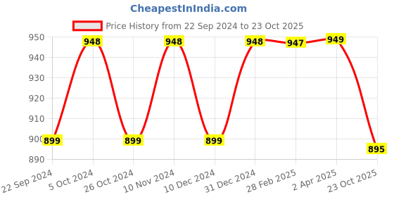 myntra.com NIKHILAM Warli Printed Mulmul Cotton Block Print Saree nikhilam Price History Graph from 22 Sep 2024 to 23 Oct 2025
