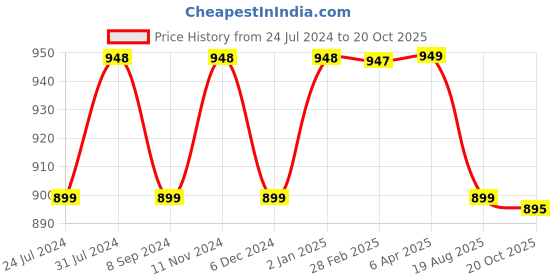 myntra.com NIKHILAM Warli Printed Mulmul Cotton Block Print Saree nikhilam Price History Graph from 24 Jul 2024 to 20 Oct 2025