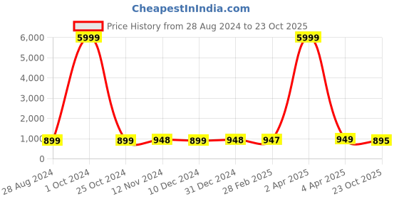 myntra.com NIKHILAM Warli Printed Mulmul Cotton Block Print Saree nikhilam Price History Graph from 28 Aug 2024 to 23 Oct 2025