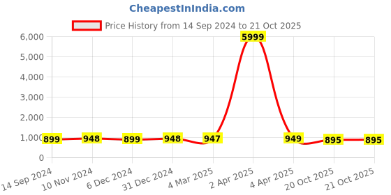 myntra.com NIKHILAM Warli Pure Cotton Block Print Saree nikhilam Price History Graph from 14 Sep 2024 to 20 Oct 2025