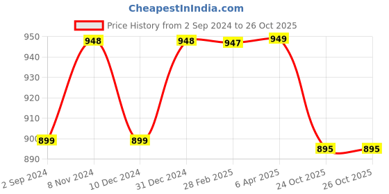 myntra.com NIKHILAM Warli Pure Cotton Block Print Saree nikhilam Price History Graph from 2 Sep 2024 to 26 Oct 2025