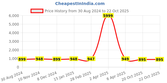 myntra.com NIKHILAM Warli Pure Cotton Block Print Saree nikhilam Price History Graph from 30 Aug 2024 to 22 Oct 2025