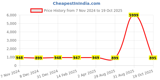 myntra.com NIKHILAM Warli Pure Cotton Block Print Saree nikhilam Price History Graph from 7 Nov 2024 to 19 Oct 2025
