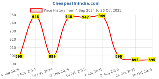 myntra.com NIKHILAM Warli Pure Cotton Designer Block Print Saree nikhilam Price History Graph from 4 Sep 2024 to 26 Oct 2025