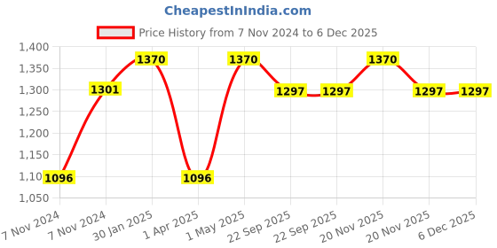 myntra.com NikkisPride Black & Gold-Toned Solid Marble Soap Dispenser nikkispride Price History Graph from 7 Nov 2024 to 5 Dec 2025