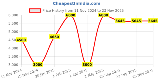 myntra.com nikkispride Handmade Marble Tic Tac Toe Board Game nikkispride Price History Graph from 11 Nov 2024 to 23 Nov 2025