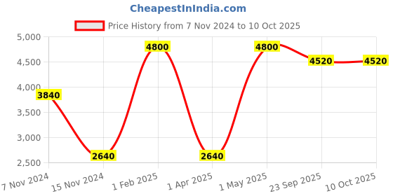 myntra.com NikkisPride Marble Board Game with  X and 0 Pieces nikkispride Price History Graph from 7 Nov 2024 to 9 Oct 2025