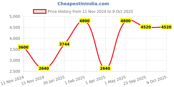 myntra.com NikkisPride Marble Board Game with  X and 0 Pieces nikkispride Price History Graph from 11 Nov 2024 to 8 Oct 2025