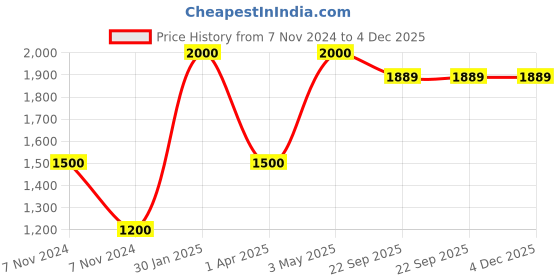 myntra.com NikkisPride White Abstract Marble Soap Dispenser nikkispride Price History Graph from 7 Nov 2024 to 3 Dec 2025