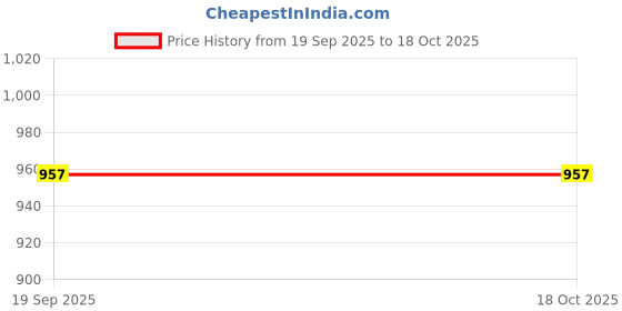myntra.com NIKKU FASHION Halter-Neck Tie-Up Triangle Swim Bikini Set nikku fashion Price History Graph from 19 Sep 2025 to 18 Oct 2025