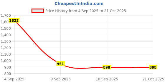 myntra.com NIKKU FASHION V-Neck Swim Bikini Set nikku fashion Price History Graph from 4 Sep 2025 to 20 Oct 2025
