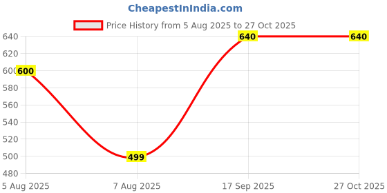 myntra.com NIKYANKA Brass Maang Tikka nikyanka Price History Graph from 5 Aug 2025 to 27 Oct 2025