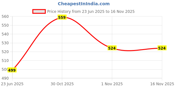 myntra.com NIKYANKA Crystals Anklet nikyanka Price History Graph from 23 Jun 2025 to 15 Nov 2025