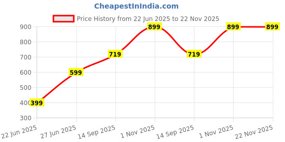 myntra.com NIKYANKA Gold-Plated Artificial Stones And Beaded Ring Nosepin nikyanka Price History Graph from 22 Jun 2025 to 22 Nov 2025