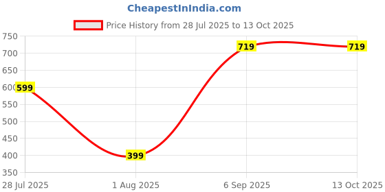 myntra.com NIKYANKA Gold-Plated Artificial Stones And Beads Stud Nosepin nikyanka Price History Graph from 28 Jul 2025 to 13 Oct 2025