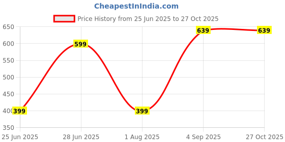 myntra.com NIKYANKA Gold-Plated Artificial Stones Studded And Beaded Chained Nathiya nikyanka Price History Graph from 25 Jun 2025 to 27 Oct 2025