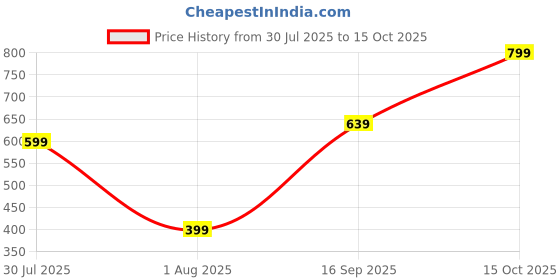 myntra.com NIKYANKA Gold-Plated Artificial Stones Studded & Beaded Chained Nosepin nikyanka Price History Graph from 30 Jul 2025 to 15 Oct 2025
