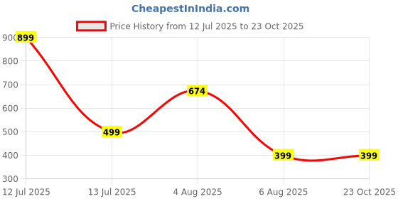 myntra.com NIKYANKA Gold-Plated Artificial Stones Studded Matha Patti Head Jewellery nikyanka Price History Graph from 12 Jul 2025 to 22 Oct 2025