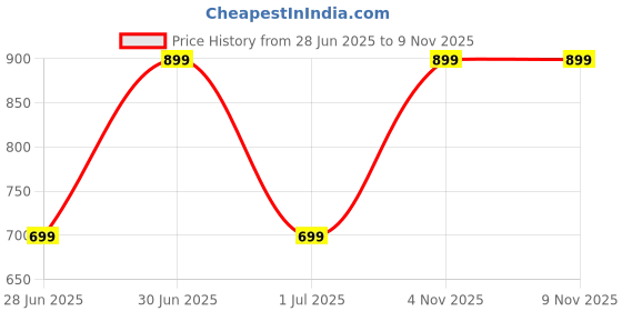 myntra.com NIKYANKA Gold-Plated Brass Jewellery Set nikyanka Price History Graph from 28 Jun 2025 to 9 Nov 2025