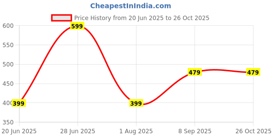 myntra.com NIKYANKA Gold-Plated Zircon Studded Ring Nathiya nikyanka Price History Graph from 20 Jun 2025 to 26 Oct 2025