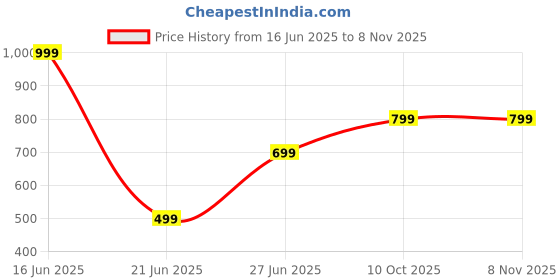 myntra.com nikyanka Women jewellery set nikyanka Price History Graph from 16 Jun 2025 to 3 Nov 2025