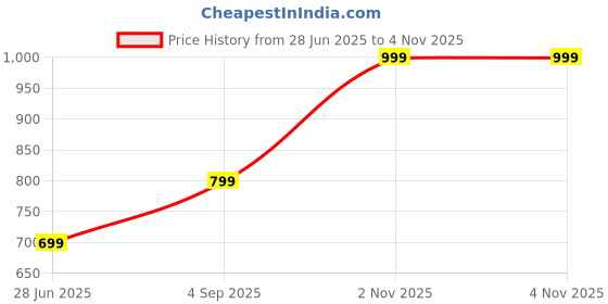 myntra.com nikyanka Women jewellery set nikyanka Price History Graph from 28 Jun 2025 to 3 Nov 2025