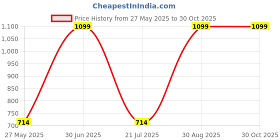 myntra.com NILA Contemporary Drop Earrings nila Price History Graph from 27 May 2025 to 29 Oct 2025