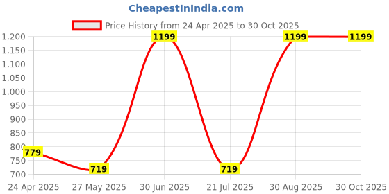 myntra.com NILA Contemporary Hoop Earrings nila Price History Graph from 24 Apr 2025 to 29 Oct 2025