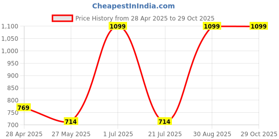myntra.com NILA Contemporary Jhumkas Earrings nila Price History Graph from 28 Apr 2025 to 29 Oct 2025