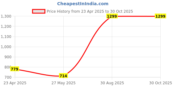 myntra.com NILA Contemporary Jhumkas Earrings nila Price History Graph from 23 Apr 2025 to 29 Oct 2025