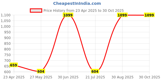 myntra.com NILA Contemporary Jhumkas Earrings nila Price History Graph from 23 Apr 2025 to 29 Oct 2025