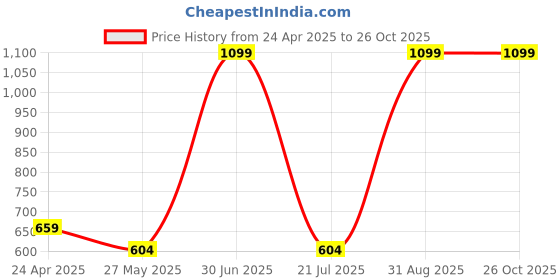 myntra.com NILA Contemporary Jhumkas Earrings nila Price History Graph from 24 Apr 2025 to 26 Oct 2025