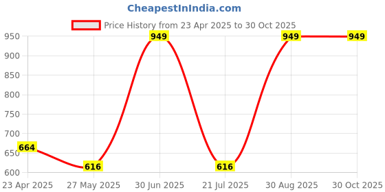 myntra.com NILA Contemporary Jhumkas Earrings nila Price History Graph from 23 Apr 2025 to 29 Oct 2025